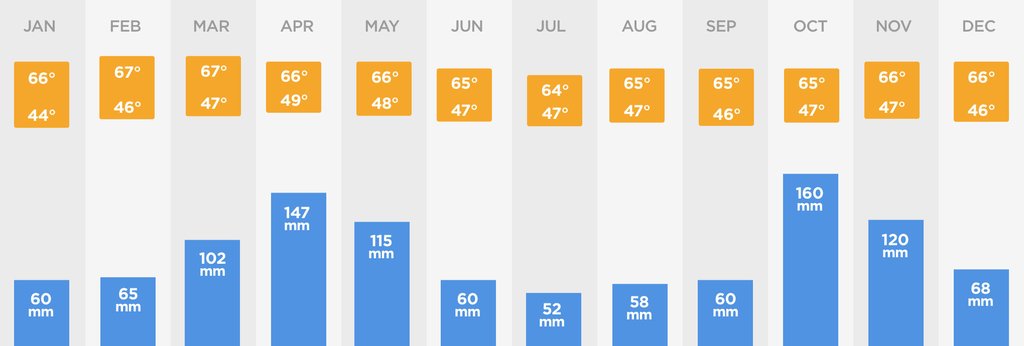 Bogota climate chart